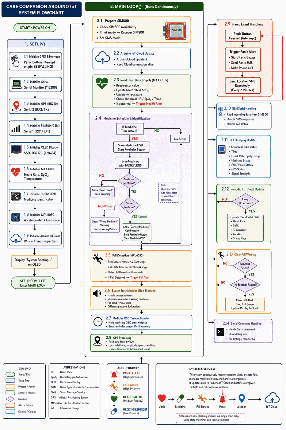 System flowchart: component assembly and the decision path from sensor reading through alarm to medicine verification.